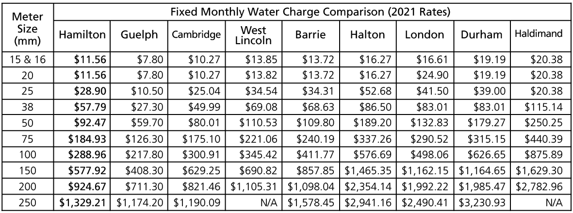 2021 fixed monthly water chart comparison
