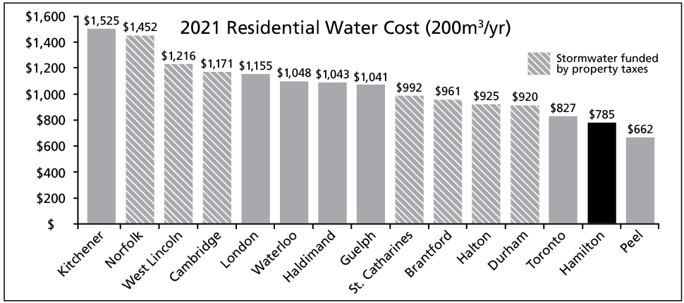 2021 residential water cost chart