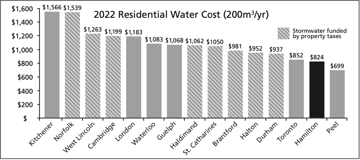 2022 Residential Water Cost Chart