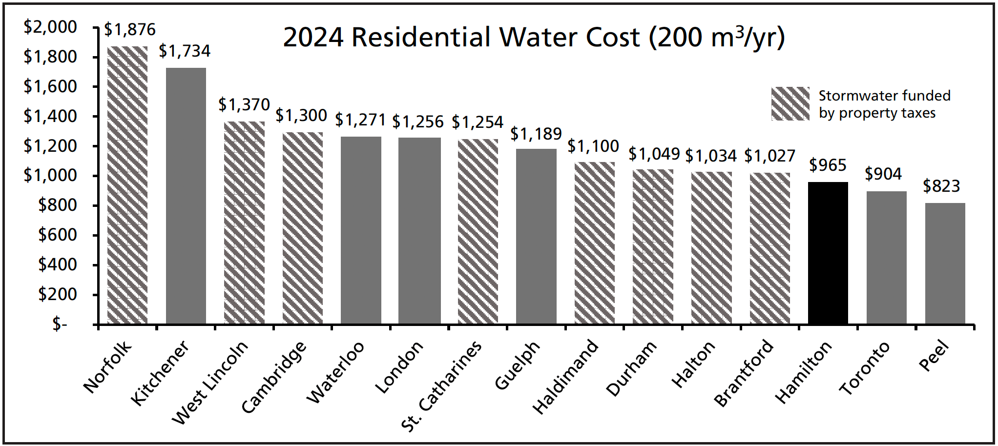 2024 residential water cost