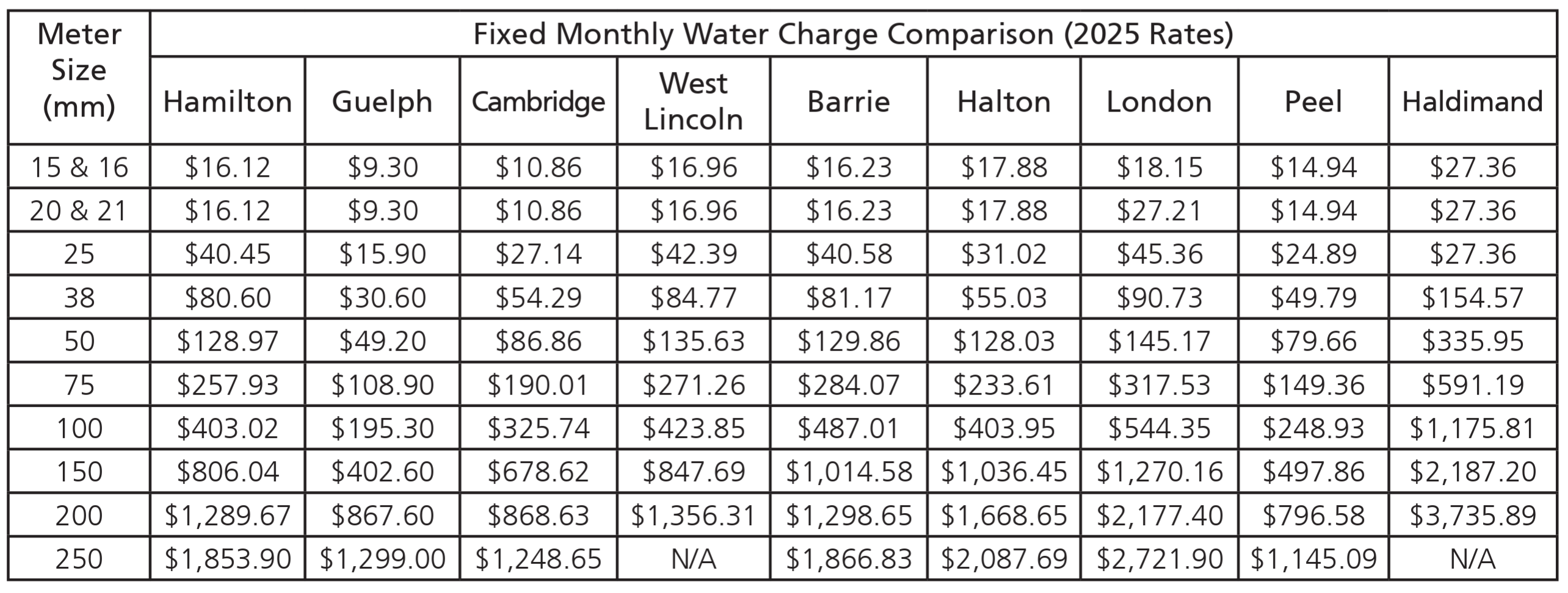 Hmailton 2025 rates
