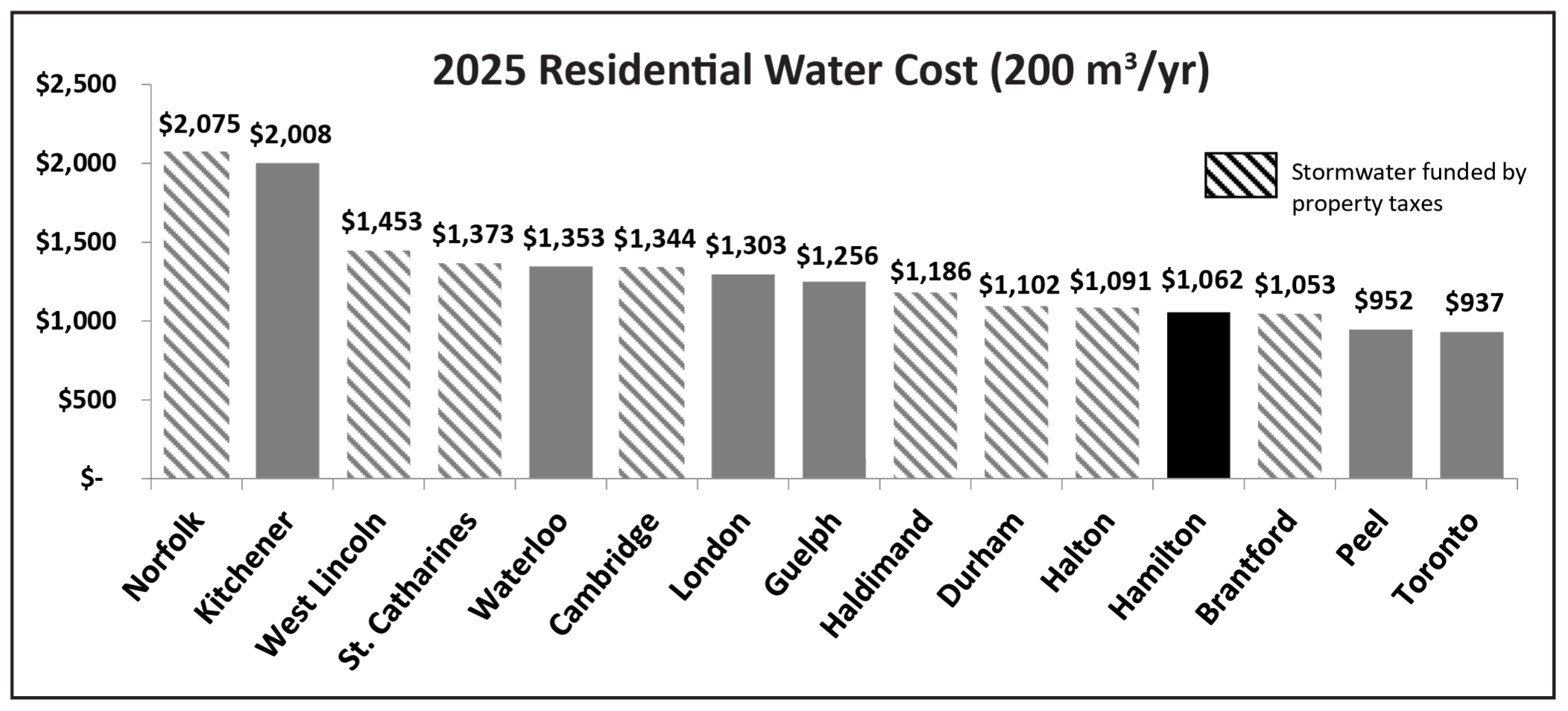 2025 hamilton water rate