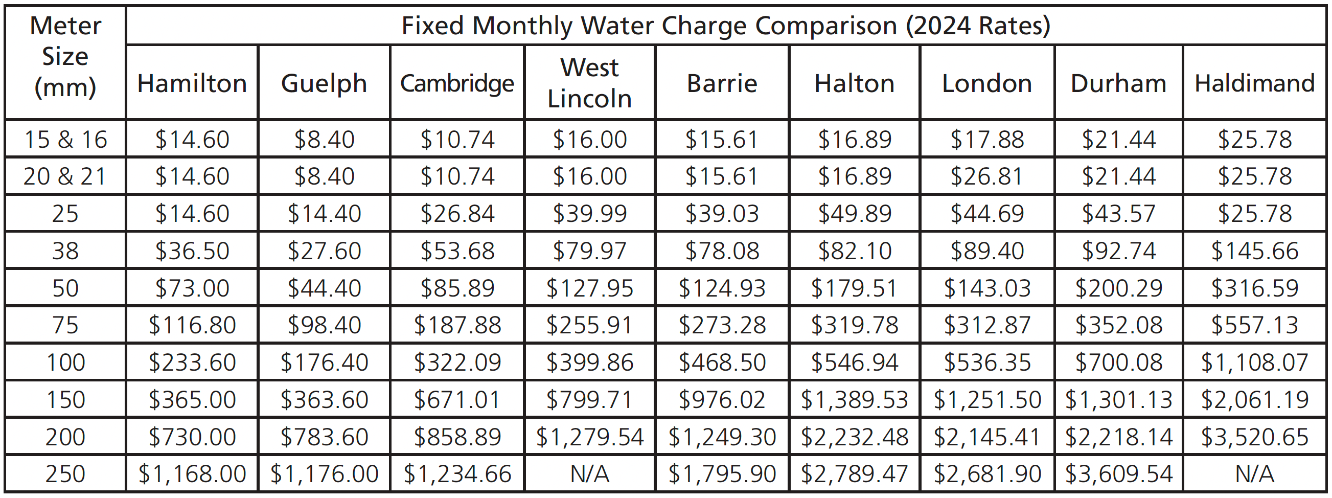 Fixed monthly water charge comparison