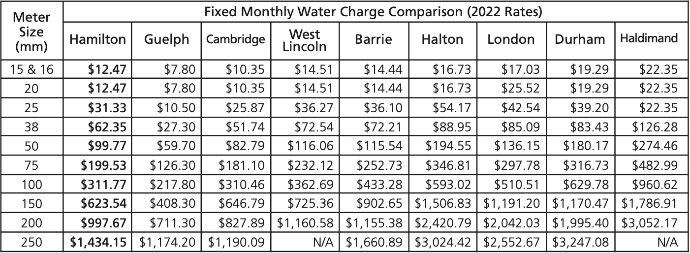 Fixed Water Monthly Charge Comparison Chart Hamilton Water