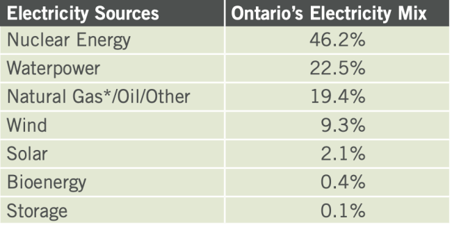 electric supply data table